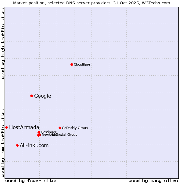Market position of Google vs. All-inkl.com vs. HostArmada