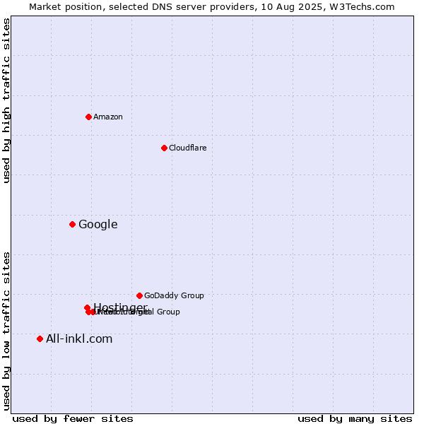 Market position of Hostinger vs. Google vs. All-inkl.com