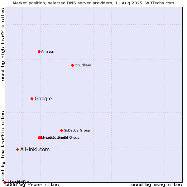 Market position of Google vs. All-inkl.com vs. HostMDs