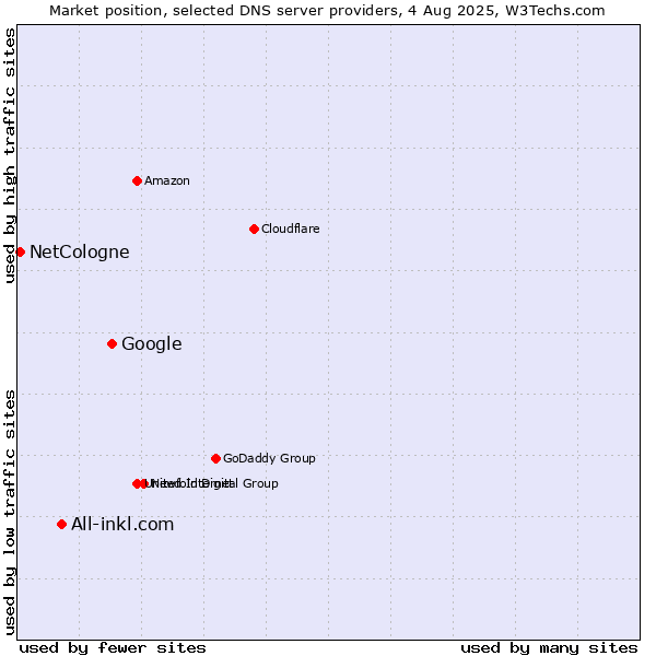 Market position of Google vs. All-inkl.com vs. NetCologne