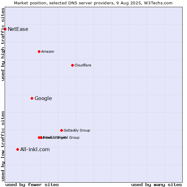 Market position of Google vs. All-inkl.com vs. NetEase