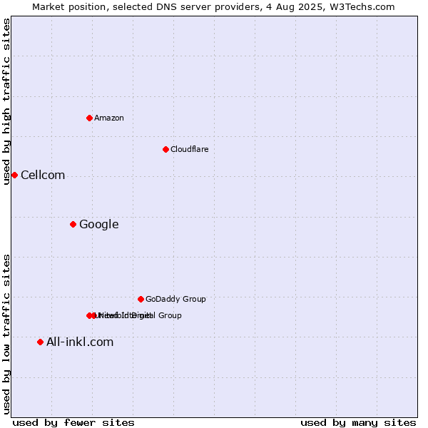 Market position of Google vs. All-inkl.com vs. Cellcom