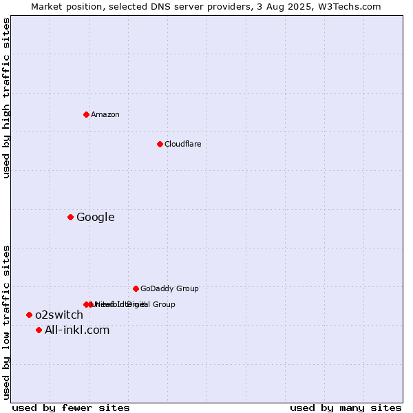 Market position of Google vs. All-inkl.com vs. o2switch