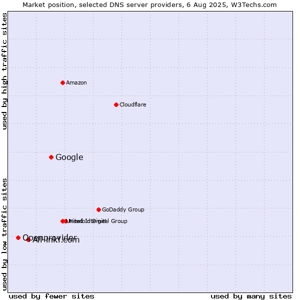 Market position of Google vs. All-inkl.com vs. Openprovider