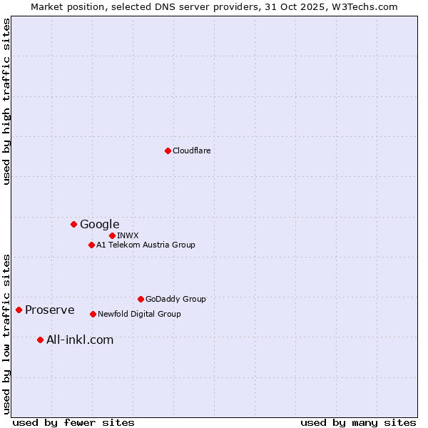 Market position of Google vs. All-inkl.com vs. Proserve