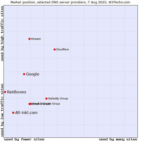 Market position of Google vs. All-inkl.com vs. Raidboxes