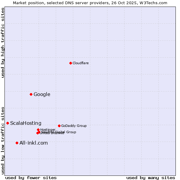 Market position of Google vs. All-inkl.com vs. ScalaHosting
