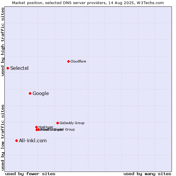 Market position of Google vs. All-inkl.com vs. Selectel