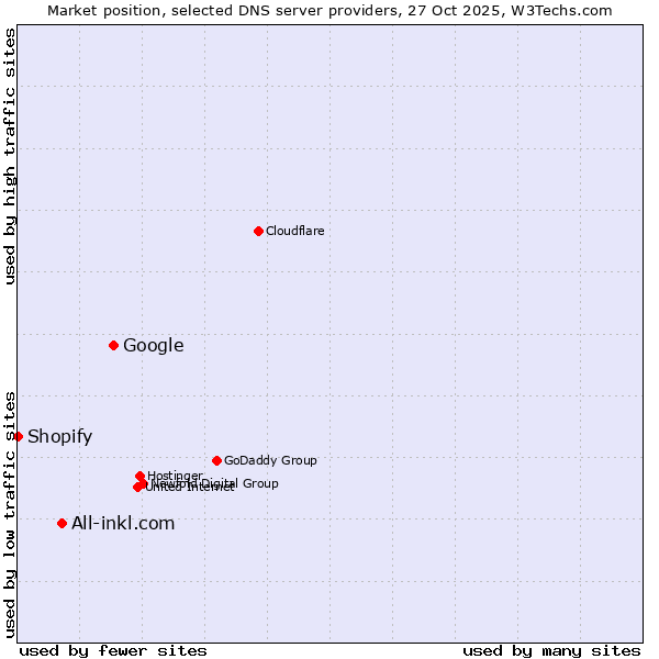 Market position of Google vs. All-inkl.com vs. Shopify