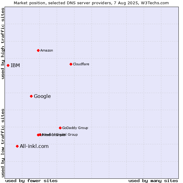 Market position of Google vs. All-inkl.com vs. IBM