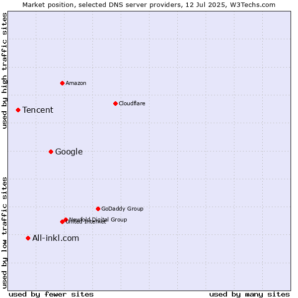 Market position of Google vs. All-inkl.com vs. Tencent