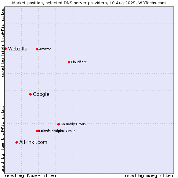 Market position of Google vs. All-inkl.com vs. Webzilla