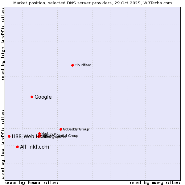 Market position of Google vs. All-inkl.com vs. H88 Web Hosting