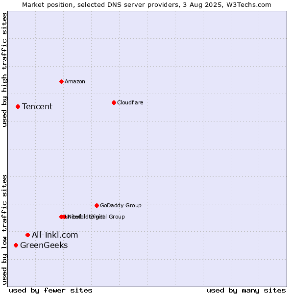Market position of All-inkl.com vs. Tencent vs. GreenGeeks