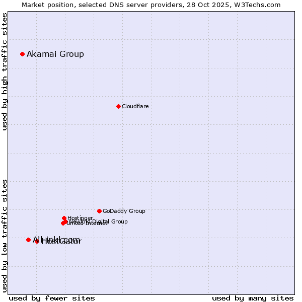 Market position of HostGator vs. All-inkl.com vs. Akamai Group