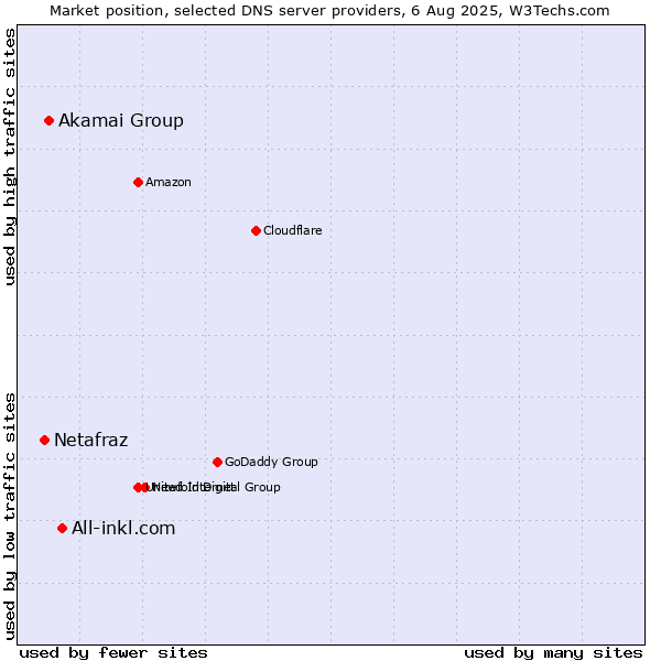 Market position of All-inkl.com vs. Akamai Group vs. Netafraz