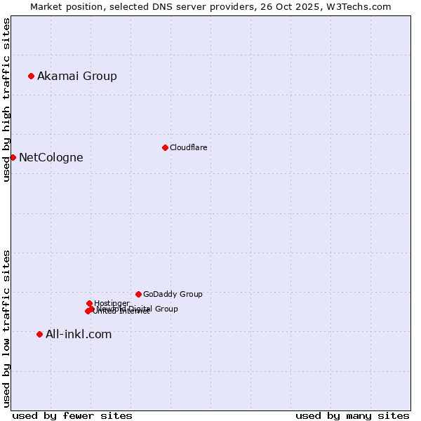 Market position of All-inkl.com vs. Akamai Group vs. NetCologne