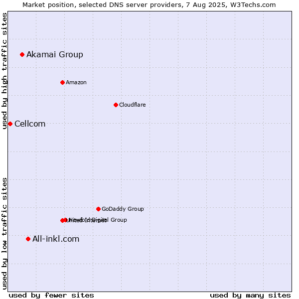 Market position of All-inkl.com vs. Akamai Group vs. Cellcom