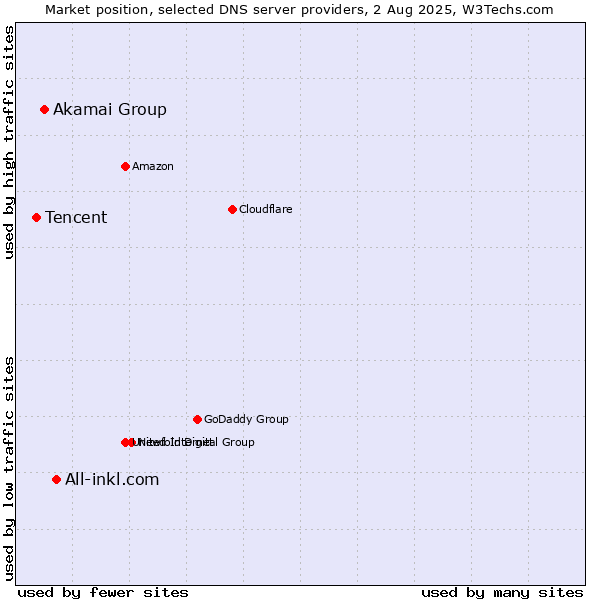 Market position of All-inkl.com vs. Akamai Group vs. Tencent