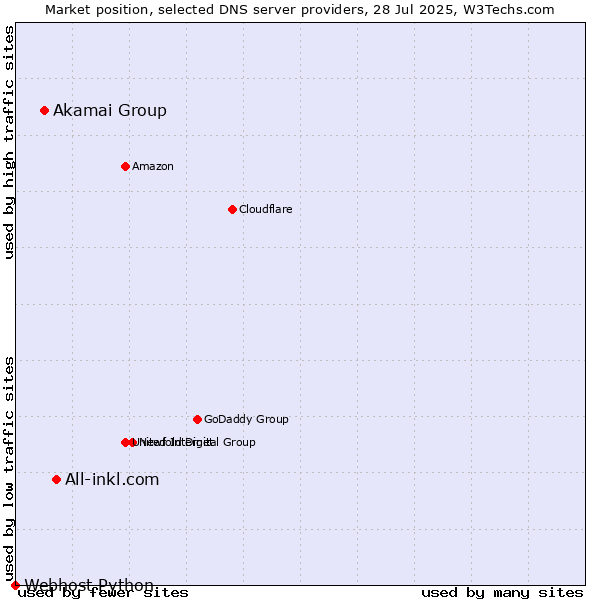Market position of All-inkl.com vs. Akamai Group vs. Webhost Python