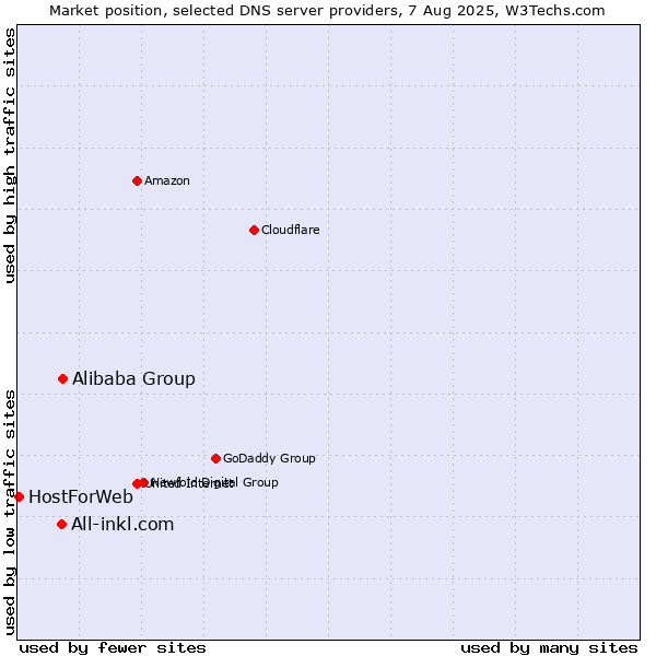Market position of Alibaba Group vs. All-inkl.com vs. HostForWeb