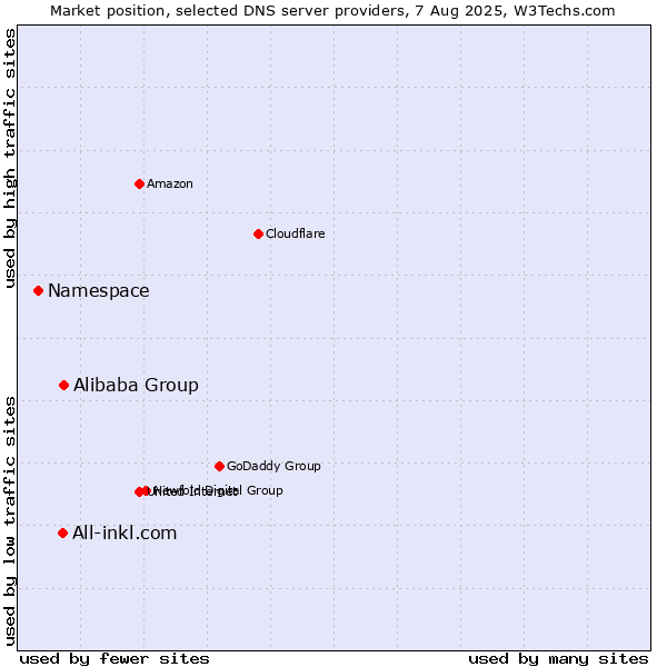 Market position of Alibaba Group vs. All-inkl.com vs. Namespace
