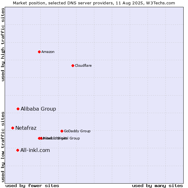 Market position of Alibaba Group vs. All-inkl.com vs. Netafraz