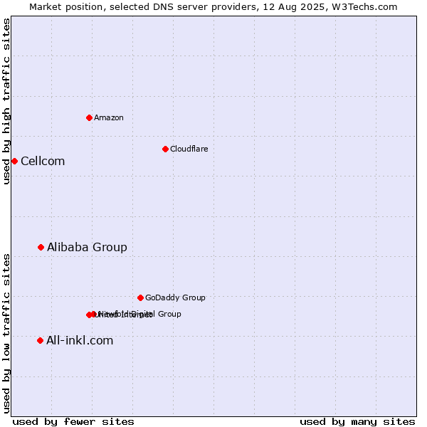 Market position of Alibaba Group vs. All-inkl.com vs. Cellcom
