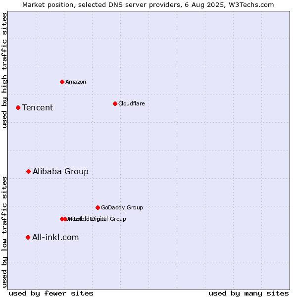 Market position of Alibaba Group vs. All-inkl.com vs. Tencent