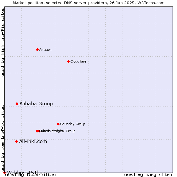 Market position of Alibaba Group vs. All-inkl.com vs. Webhost Python