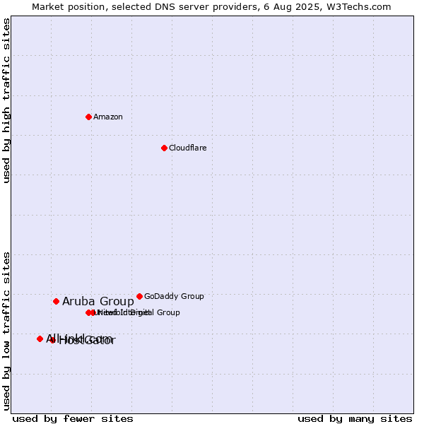 Market position of Aruba Group vs. HostGator vs. All-inkl.com