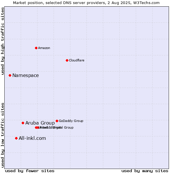 Market position of Aruba Group vs. All-inkl.com vs. Namespace