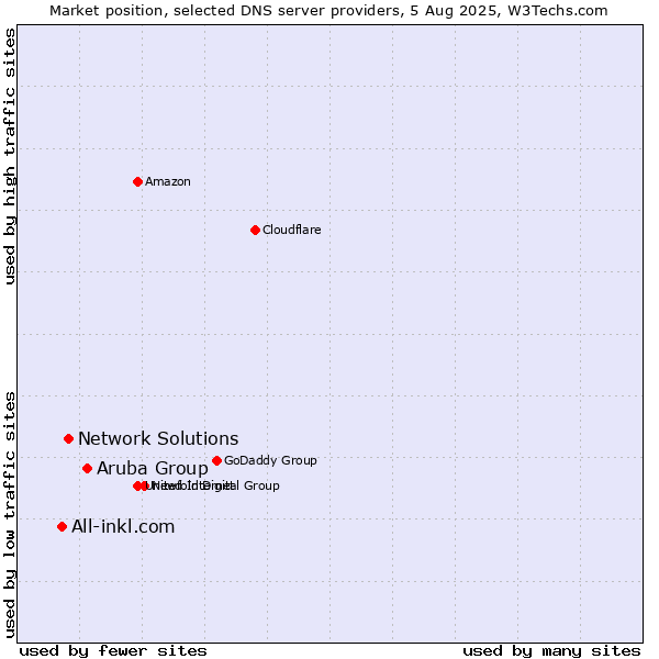 Market position of Aruba Group vs. Network Solutions vs. All-inkl.com