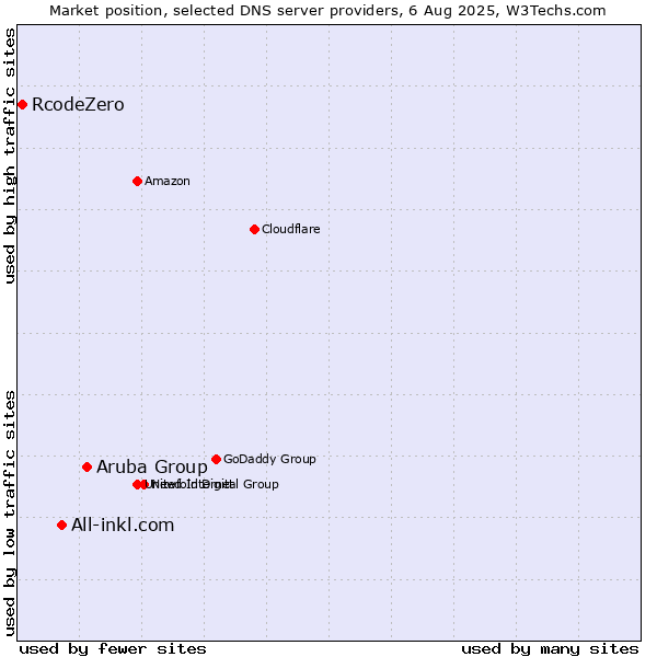 Market position of Aruba Group vs. All-inkl.com vs. RcodeZero