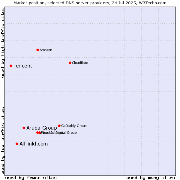 Market position of Aruba Group vs. All-inkl.com vs. Tencent