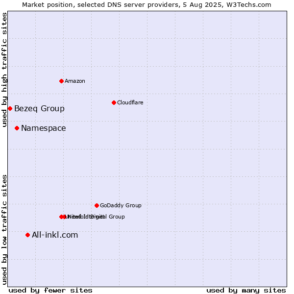 Market position of All-inkl.com vs. Namespace vs. Bezeq Group