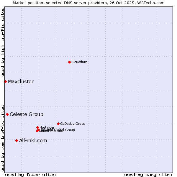 Market position of All-inkl.com vs. Celeste Group vs. Maxcluster