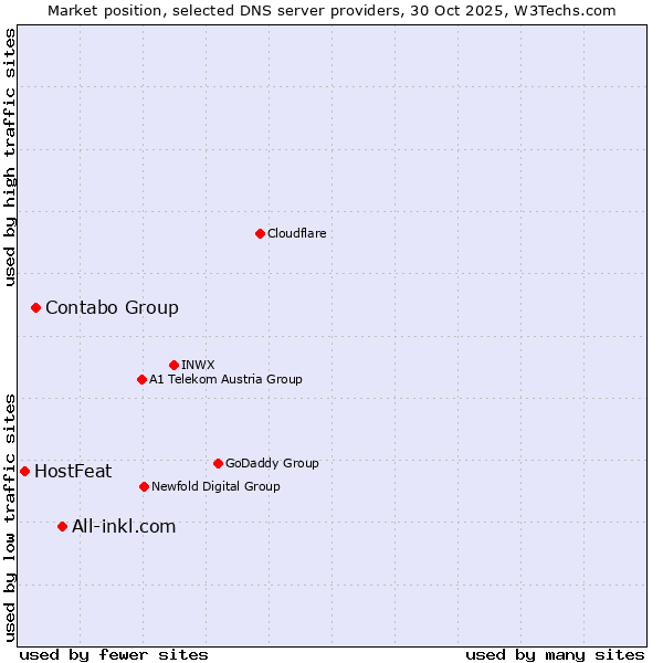 Market position of All-inkl.com vs. Contabo Group vs. HostFeat