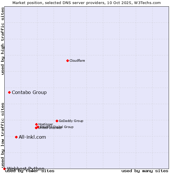 Market position of All-inkl.com vs. Contabo Group vs. Webhost Python