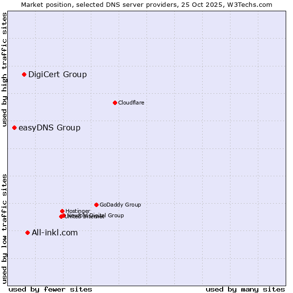 Market position of All-inkl.com vs. DigiCert Group vs. easyDNS Group