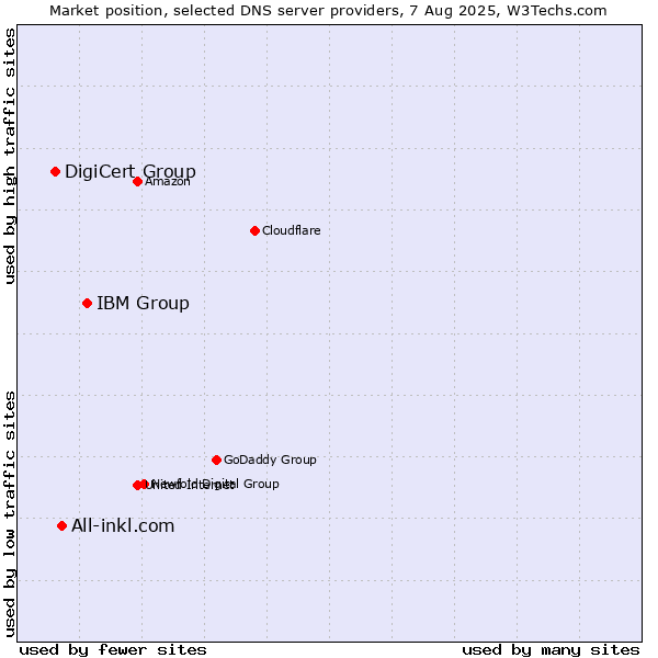 Market position of IBM Group vs. All-inkl.com vs. DigiCert Group