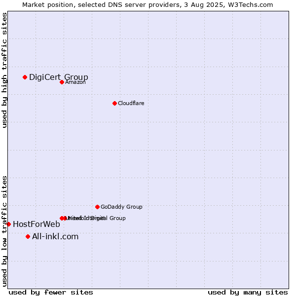 Market position of All-inkl.com vs. DigiCert Group vs. HostForWeb
