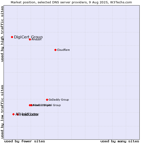 Market position of HostGator vs. All-inkl.com vs. DigiCert Group