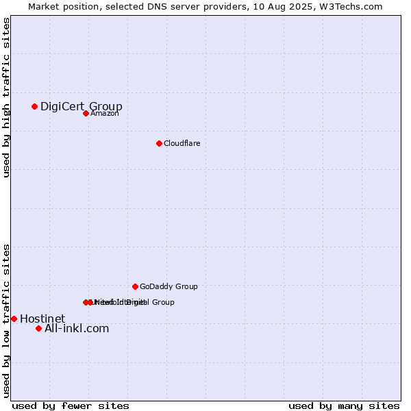 Market position of All-inkl.com vs. DigiCert Group vs. Hostinet