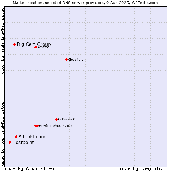 Market position of All-inkl.com vs. DigiCert Group vs. Hostpoint