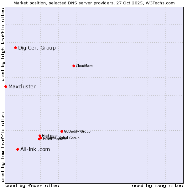 Market position of All-inkl.com vs. DigiCert Group vs. Maxcluster