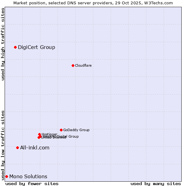 Market position of All-inkl.com vs. DigiCert Group vs. Mono Solutions