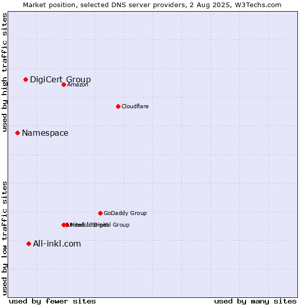 Market position of All-inkl.com vs. DigiCert Group vs. Namespace