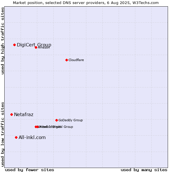 Market position of All-inkl.com vs. DigiCert Group vs. Netafraz
