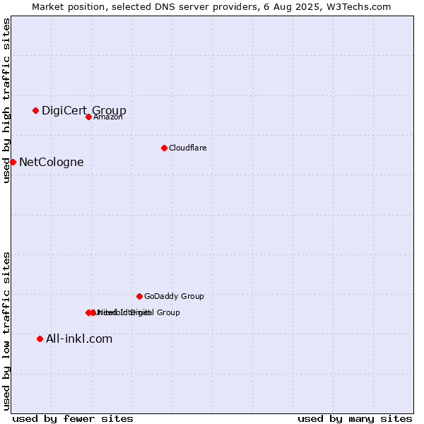Market position of All-inkl.com vs. DigiCert Group vs. NetCologne